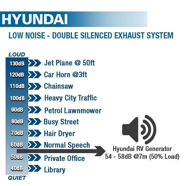 Hyundai Motor Home RV Petrol Inverter Generator | 2 Year Platinum Warranty